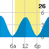 Palm Valley tide chart for Tuesday, March 26, 2024