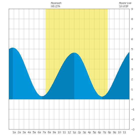 Palm Valley tide chart for Wednesday, March 27, 2024