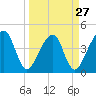 Palm Valley tide chart for Wednesday, March 27, 2024