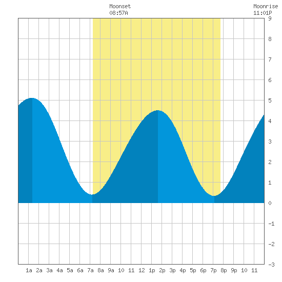Palm Valley tide chart for Thursday, March 28, 2024