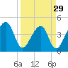 Palm Valley tide chart for Friday, March 29, 2024