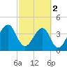Palm Valley tide chart for Saturday, March 2, 2024