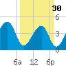 Palm Valley tide chart for Saturday, March 30, 2024