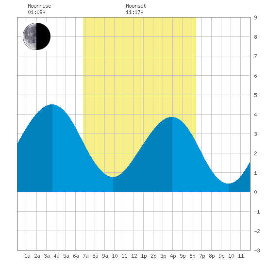 Palm Valley tide chart for Sunday, March 3, 2024