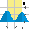 Palm Valley tide chart for Tuesday, March 5, 2024