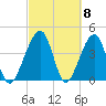 Palm Valley tide chart for Friday, March 8, 2024