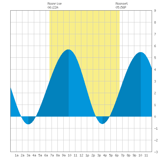 Palm Valley tide chart for Saturday, March 9, 2024