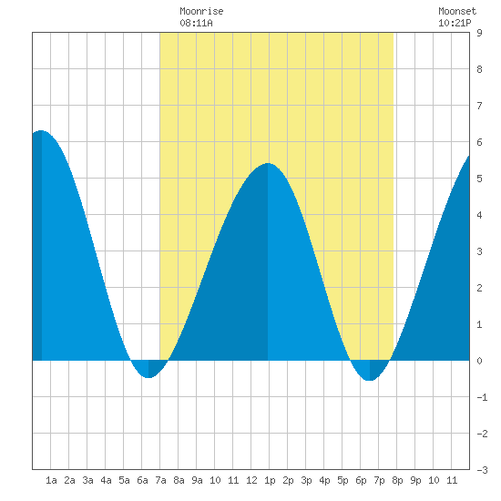 Palm Valley tide chart for Wednesday, April 10, 2024