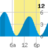 Palm Valley tide chart for Friday, April 12, 2024