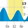 Palm Valley tide chart for Saturday, April 13, 2024