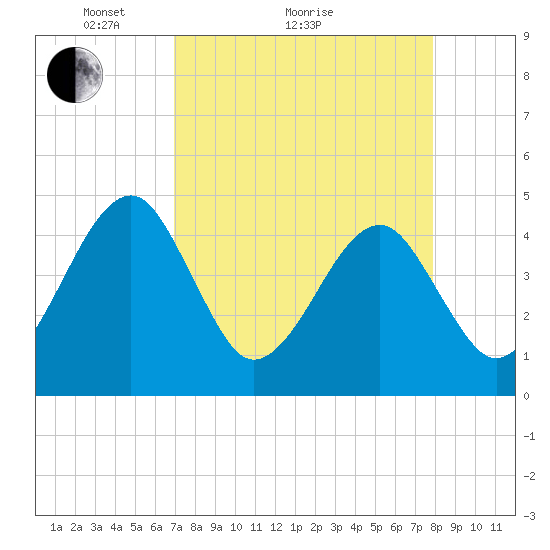 Palm Valley tide chart for Monday, April 15, 2024