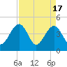 Palm Valley tide chart for Wednesday, April 17, 2024