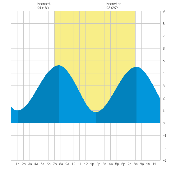Palm Valley tide chart for Thursday, April 18, 2024