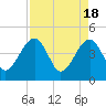 Palm Valley tide chart for Thursday, April 18, 2024