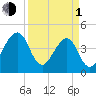 Palm Valley tide chart for Monday, April 1, 2024
