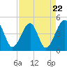 Palm Valley tide chart for Monday, April 22, 2024