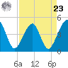 Palm Valley tide chart for Tuesday, April 23, 2024