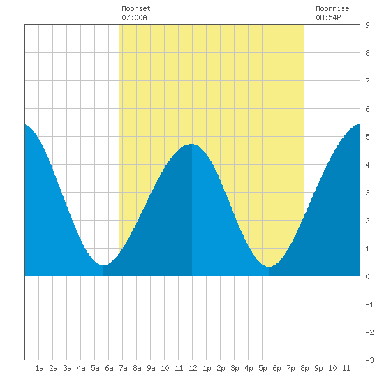 Palm Valley tide chart for Wednesday, April 24, 2024