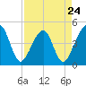 Palm Valley tide chart for Wednesday, April 24, 2024