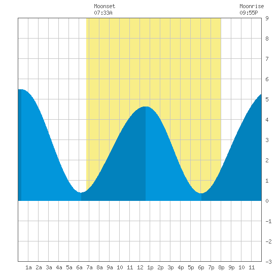 Palm Valley tide chart for Thursday, April 25, 2024