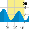 Palm Valley tide chart for Monday, April 29, 2024