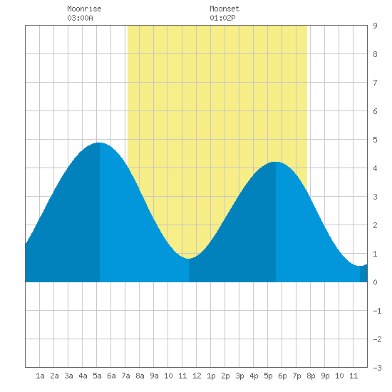 Palm Valley tide chart for Tuesday, April 2, 2024