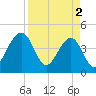 Palm Valley tide chart for Tuesday, April 2, 2024
