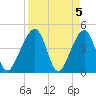 Palm Valley tide chart for Friday, April 5, 2024