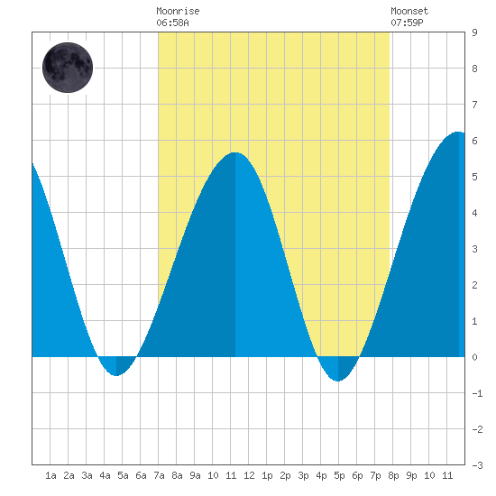 Palm Valley tide chart for Monday, April 8, 2024