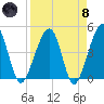 Palm Valley tide chart for Monday, April 8, 2024