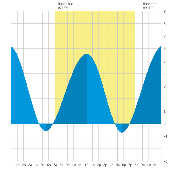 Palm Valley tide chart for Tuesday, April 9, 2024