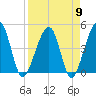 Palm Valley tide chart for Tuesday, April 9, 2024