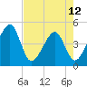 Palm Valley tide chart for Sunday, May 12, 2024