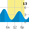 Palm Valley tide chart for Monday, May 13, 2024
