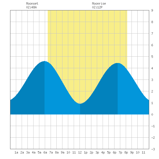 Palm Valley tide chart for Thursday, May 16, 2024