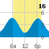Palm Valley tide chart for Thursday, May 16, 2024