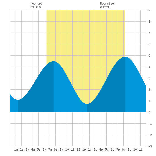 Palm Valley tide chart for Saturday, May 18, 2024