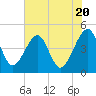Palm Valley tide chart for Monday, May 20, 2024