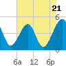 Palm Valley tide chart for Tuesday, May 21, 2024