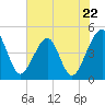 Palm Valley tide chart for Wednesday, May 22, 2024