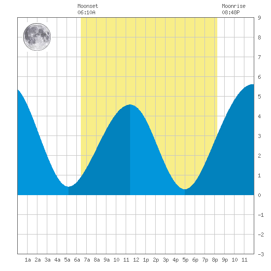 Palm Valley tide chart for Thursday, May 23, 2024