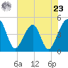 Palm Valley tide chart for Thursday, May 23, 2024