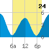 Palm Valley tide chart for Friday, May 24, 2024