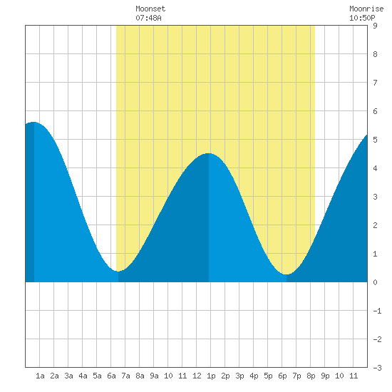 Palm Valley tide chart for Saturday, May 25, 2024