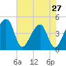 Palm Valley tide chart for Monday, May 27, 2024