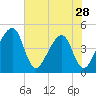 Palm Valley tide chart for Tuesday, May 28, 2024