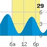 Palm Valley tide chart for Wednesday, May 29, 2024