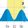 Palm Valley tide chart for Thursday, May 2, 2024