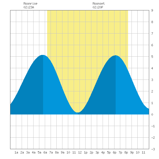 Palm Valley tide chart for Friday, May 31, 2024