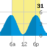 Palm Valley tide chart for Friday, May 31, 2024